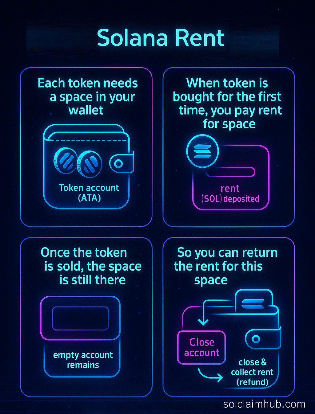 What is rent on Solana